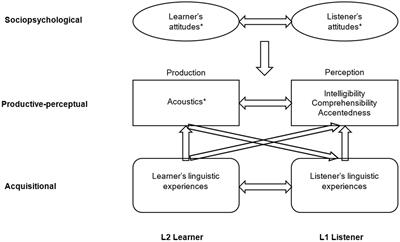 A conceptual model of second language pronunciation in communicative contexts: Implications for children’s bilingual education